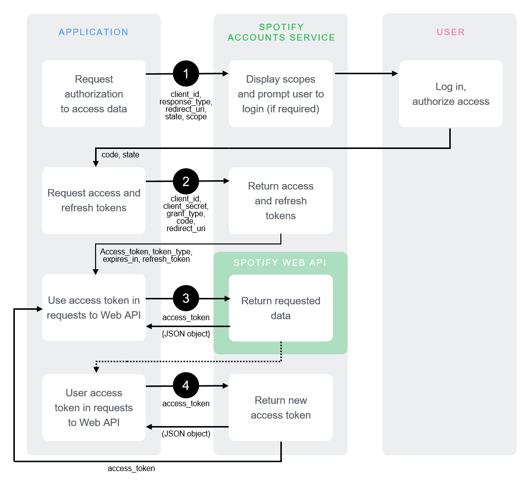 Authorization Code Flow